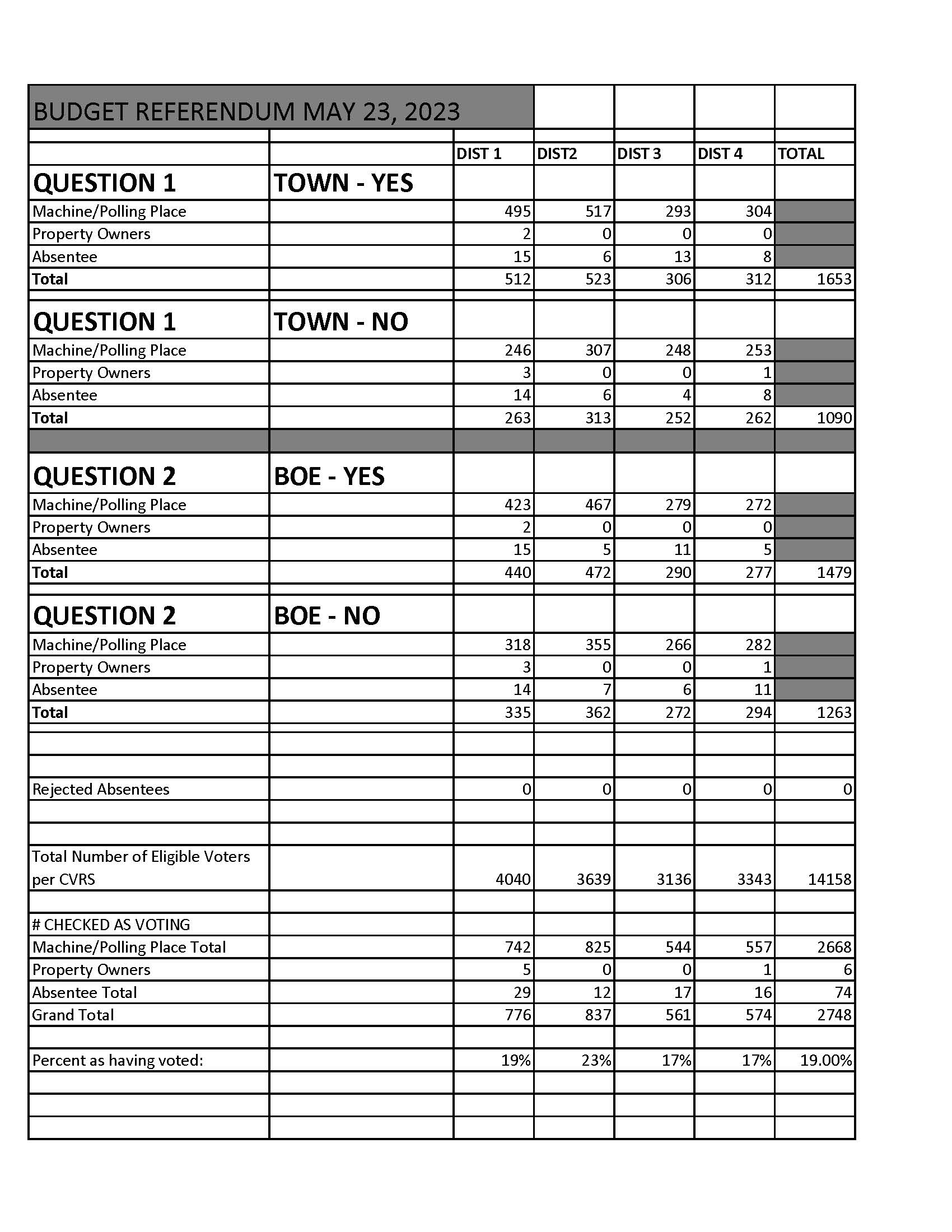 Copy of May 23 2023 Budget Referendum Results Spreadsheet_Page_1